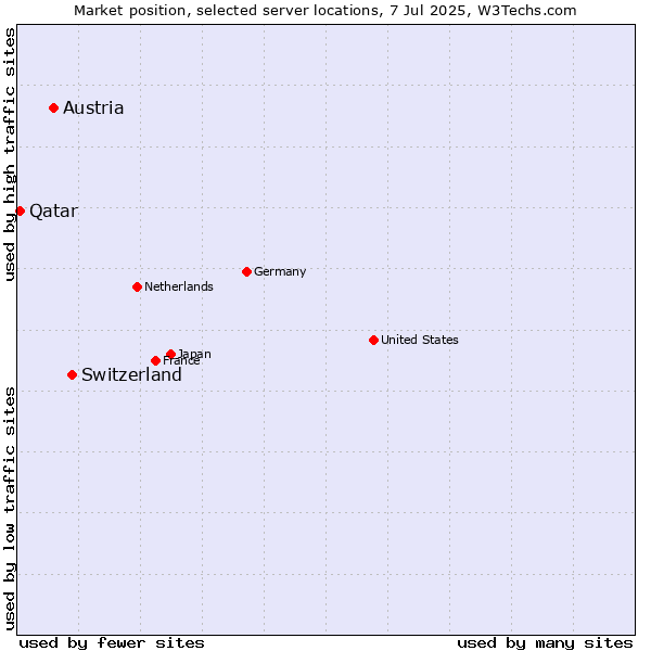 Market position of Switzerland vs. Austria vs. Qatar