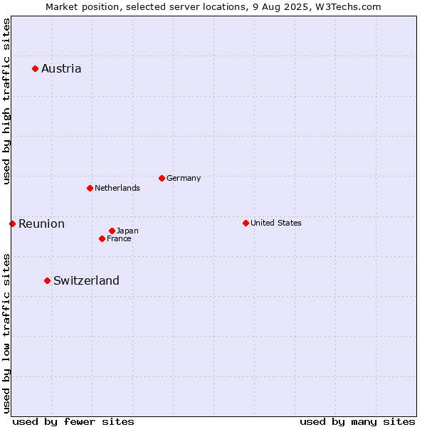 Market position of Switzerland vs. Austria vs. Reunion