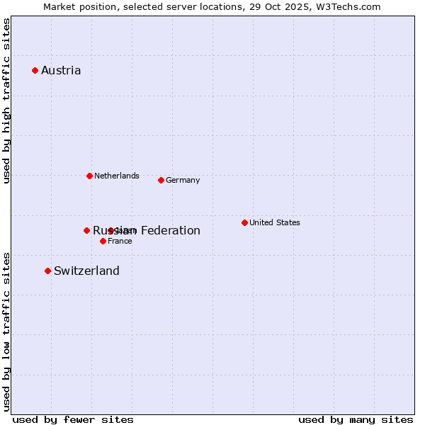 Market position of Russian Federation vs. Switzerland vs. Austria