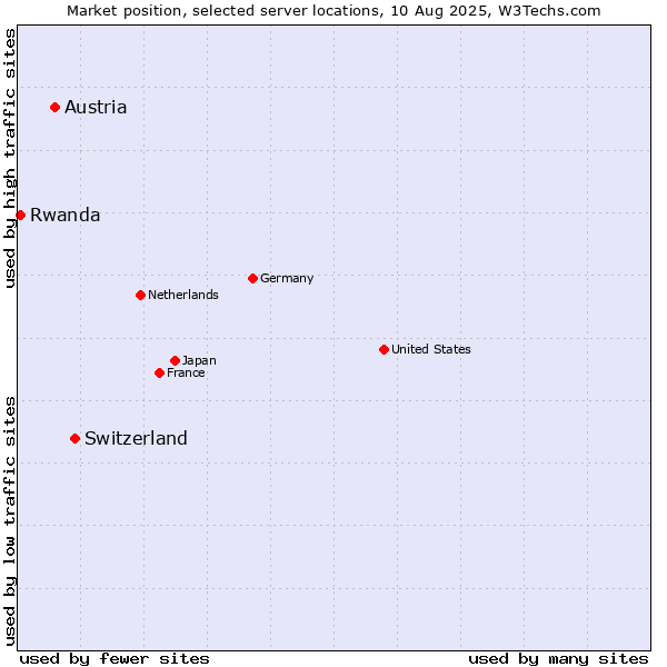 Market position of Switzerland vs. Austria vs. Rwanda