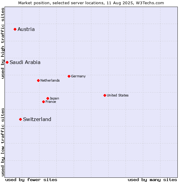 Market position of Switzerland vs. Austria vs. Saudi Arabia