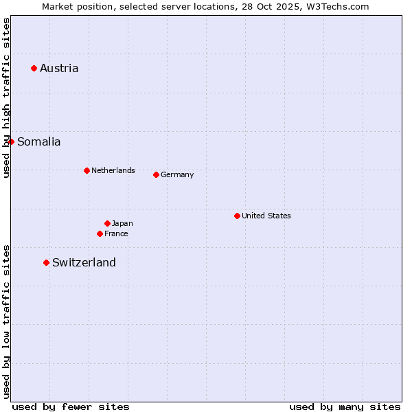 Market position of Switzerland vs. Austria vs. Somalia