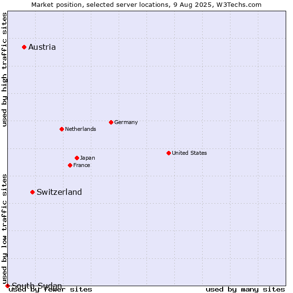 Market position of Switzerland vs. Austria vs. South Sudan