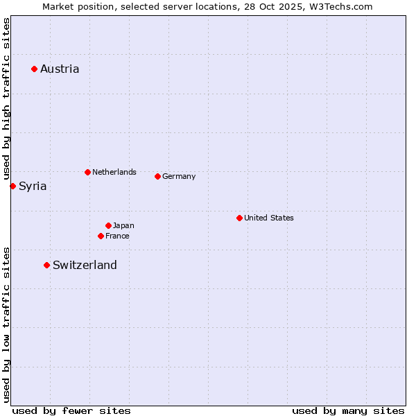 Market position of Switzerland vs. Austria vs. Syria