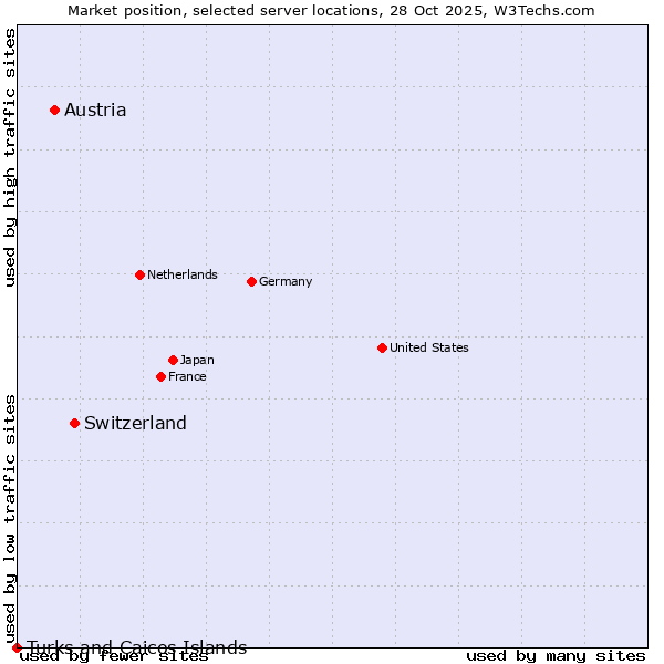 Market position of Switzerland vs. Austria vs. Turks and Caicos Islands