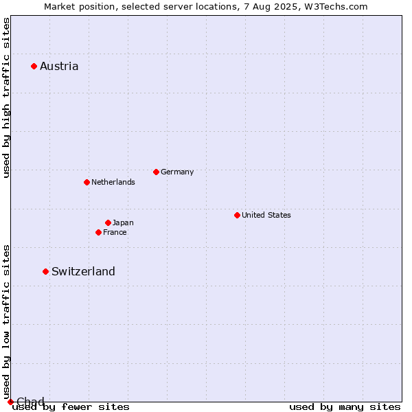 Market position of Switzerland vs. Austria vs. Chad