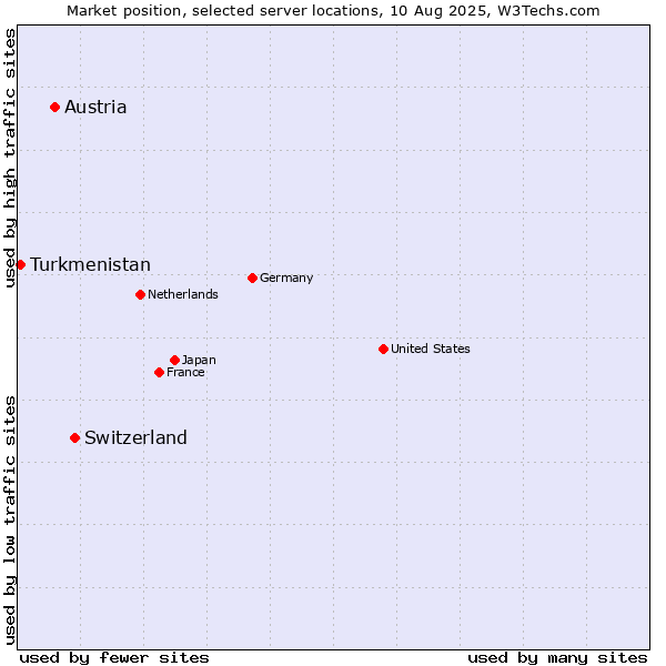 Market position of Switzerland vs. Austria vs. Turkmenistan