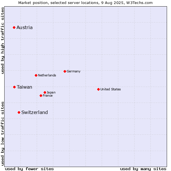 Market position of Switzerland vs. Taiwan vs. Austria