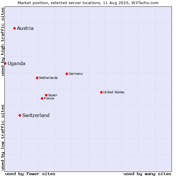 Market position of Switzerland vs. Austria vs. Uganda