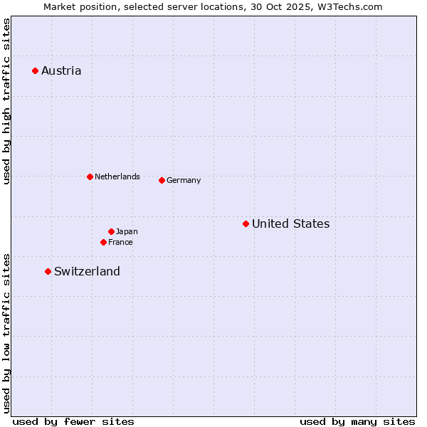 Market position of United States and territories vs. Switzerland vs. Austria