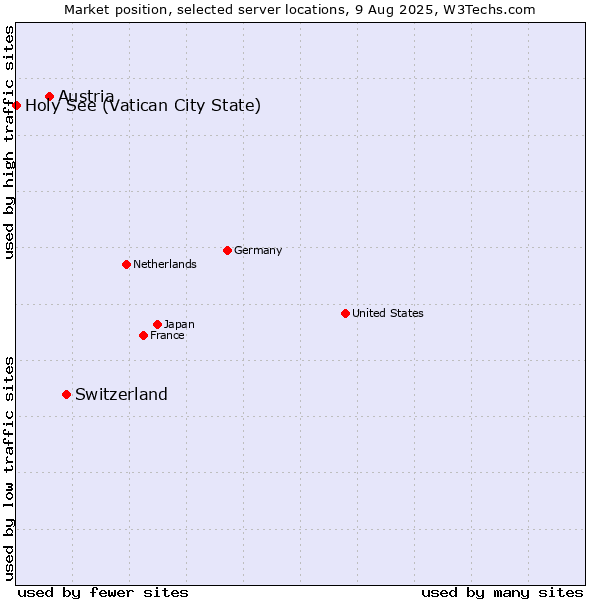 Market position of Switzerland vs. Austria vs. Holy See (Vatican City State)