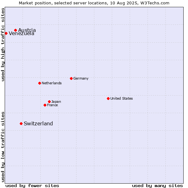 Market position of Switzerland vs. Austria vs. Venezuela