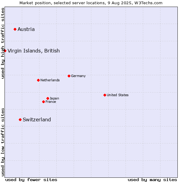 Market position of Switzerland vs. Austria vs. Virgin Islands, British