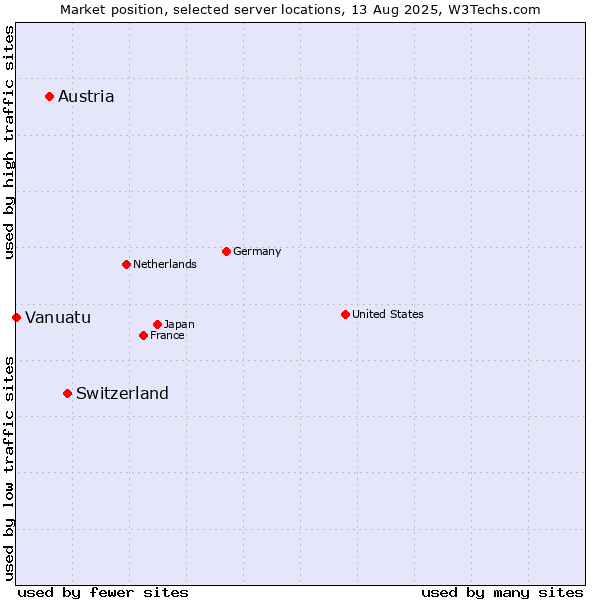 Market position of Switzerland vs. Austria vs. Vanuatu