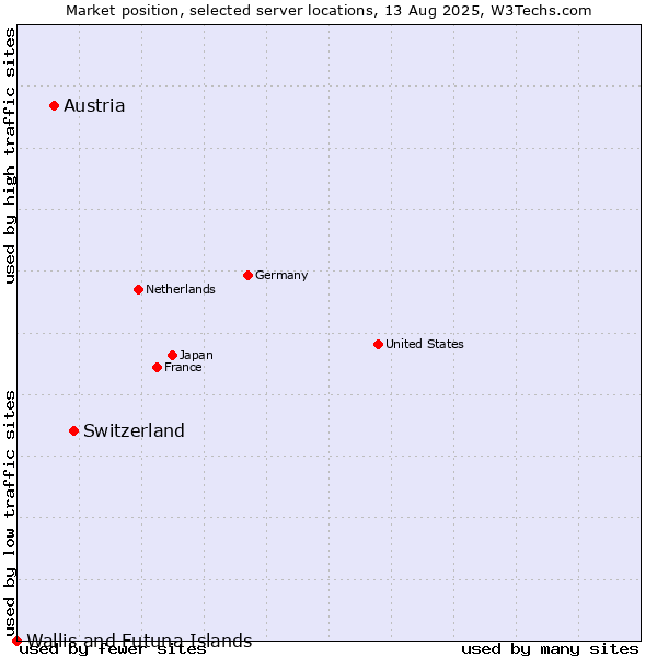 Market position of Switzerland vs. Austria vs. Wallis and Futuna Islands