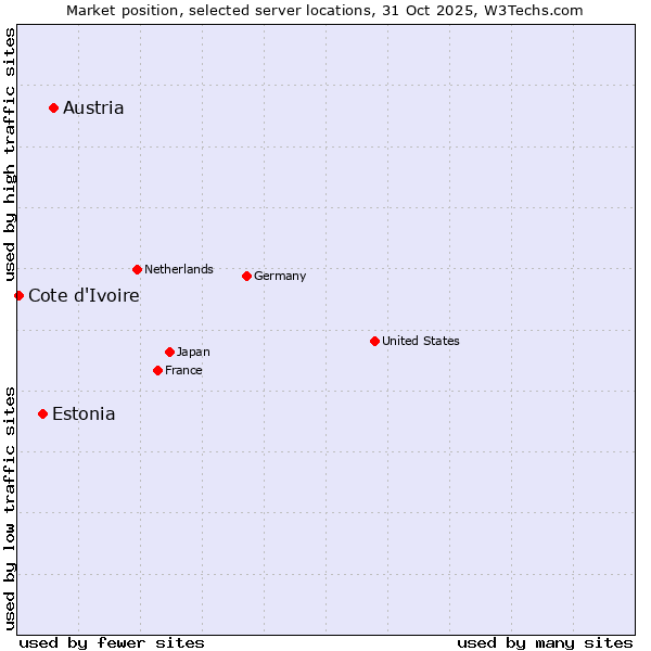 Market position of Austria vs. Estonia vs. Cote d'Ivoire