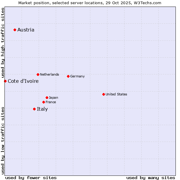 Market position of Italy vs. Austria vs. Cote d'Ivoire