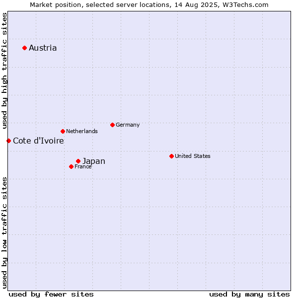 Market position of Japan vs. Austria vs. Cote d'Ivoire