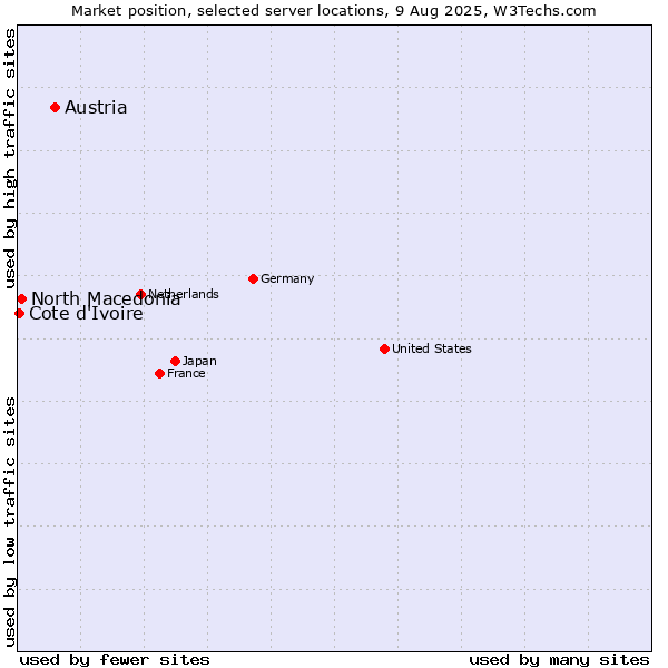 Market position of Austria vs. North Macedonia vs. Cote d'Ivoire