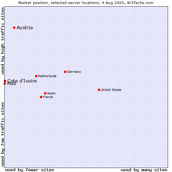 Market position of Austria vs. Cote d'Ivoire vs. Mali