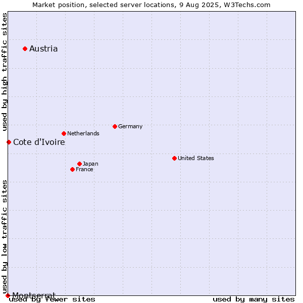Market position of Austria vs. Cote d'Ivoire vs. Montserrat