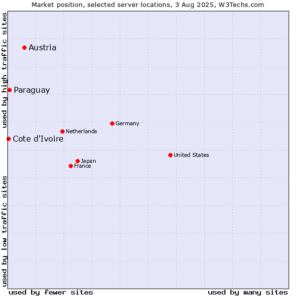 Market position of Austria vs. Paraguay vs. Cote d'Ivoire