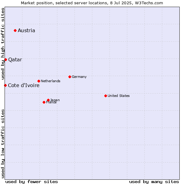 Market position of Austria vs. Qatar vs. Cote d'Ivoire