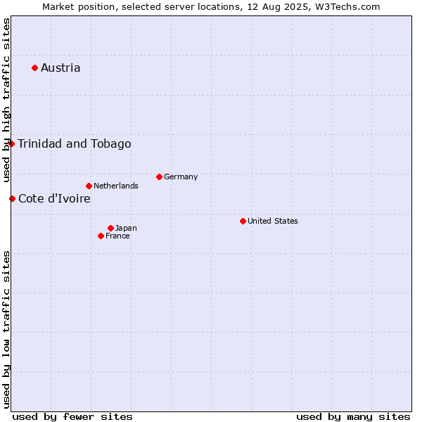 Market position of Austria vs. Cote d'Ivoire vs. Trinidad and Tobago