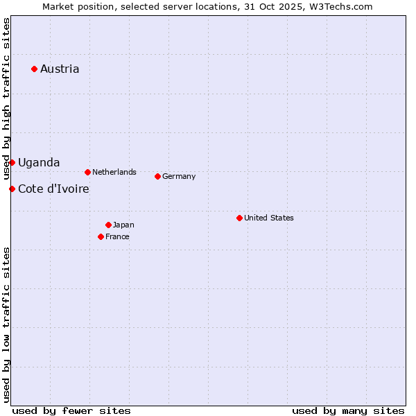 Market position of Austria vs. Uganda vs. Cote d'Ivoire
