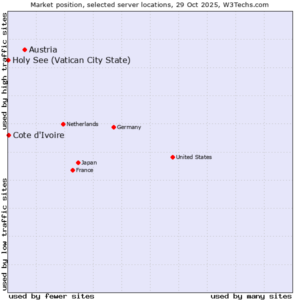 Market position of Austria vs. Cote d'Ivoire vs. Holy See (Vatican City State)