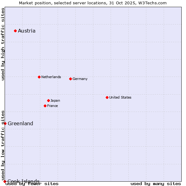Market position of Austria vs. Greenland vs. Cook Islands