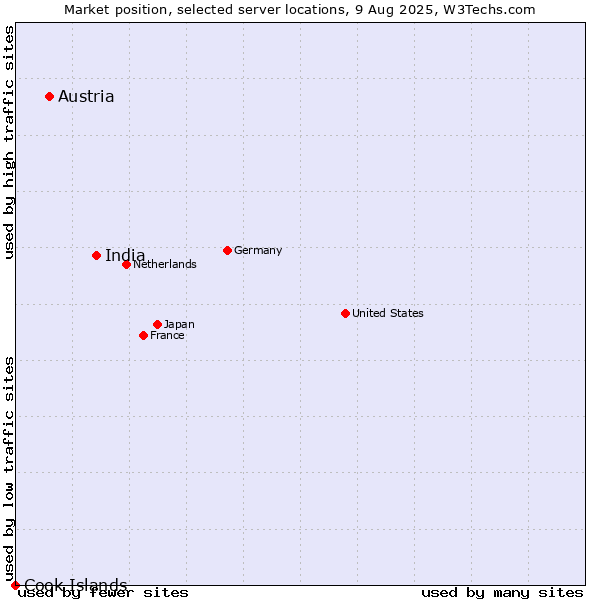 Market position of India vs. Austria vs. Cook Islands