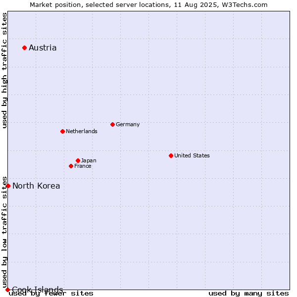 Market position of Austria vs. North Korea vs. Cook Islands