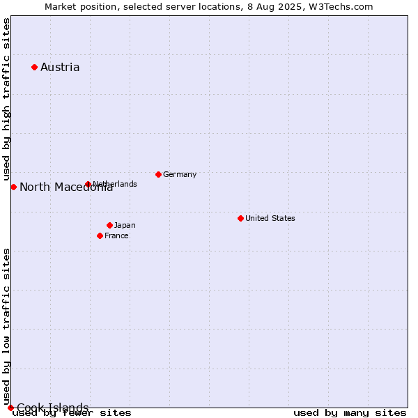 Market position of Austria vs. North Macedonia vs. Cook Islands