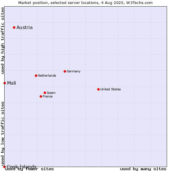 Market position of Austria vs. Mali vs. Cook Islands
