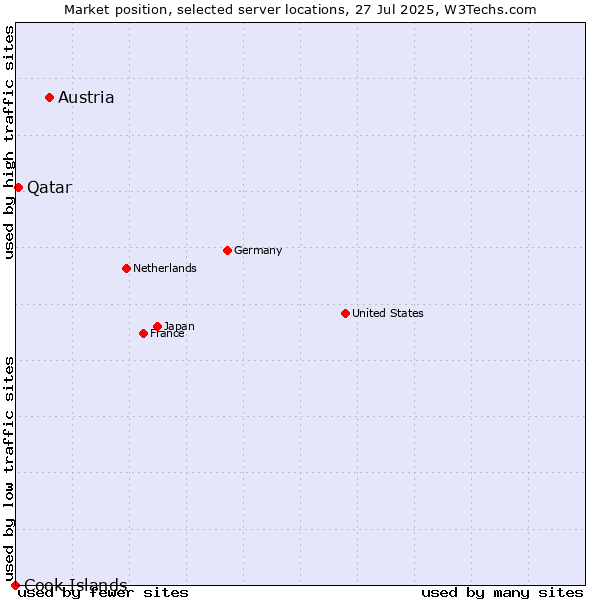 Market position of Austria vs. Qatar vs. Cook Islands
