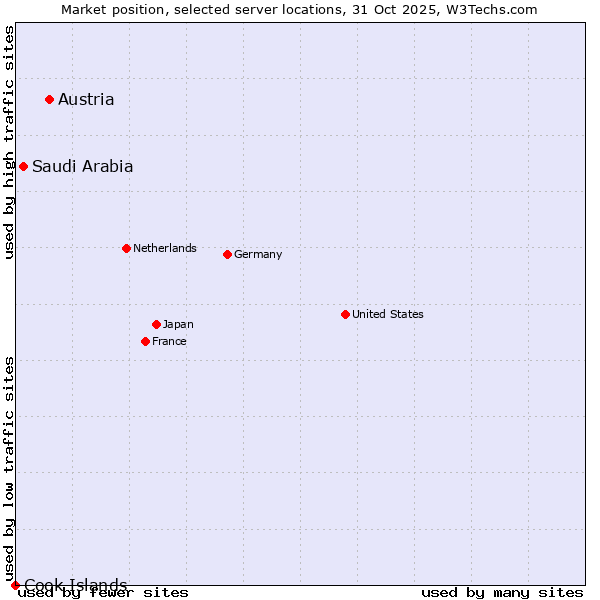 Market position of Austria vs. Saudi Arabia vs. Cook Islands