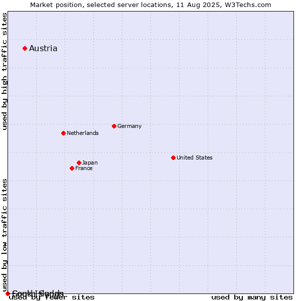 Market position of Austria vs. Cook Islands vs. South Sudan