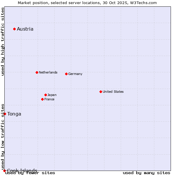 Market position of Austria vs. Tonga vs. Cook Islands