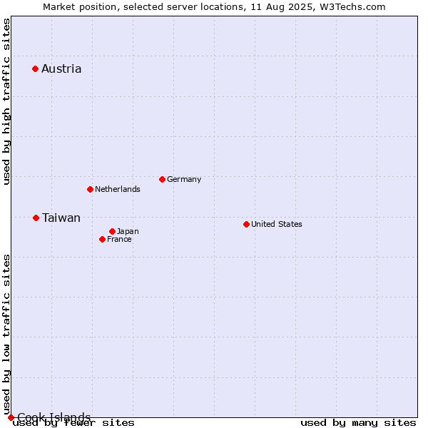 Market position of Taiwan vs. Austria vs. Cook Islands