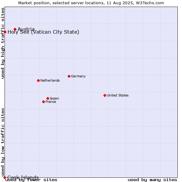 Market position of Austria vs. Holy See (Vatican City State) vs. Cook Islands