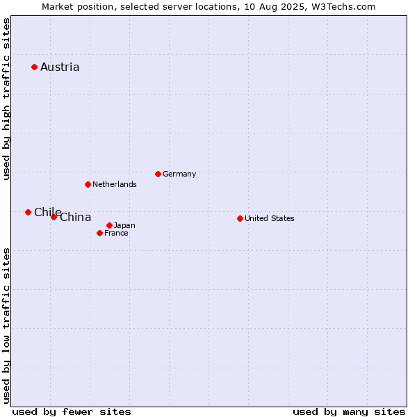 Market position of China and territories vs. Austria vs. Chile