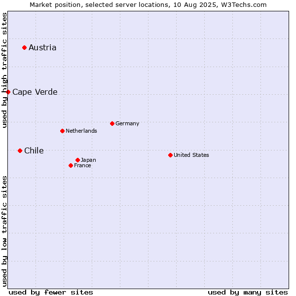 Market position of Austria vs. Chile vs. Cape Verde