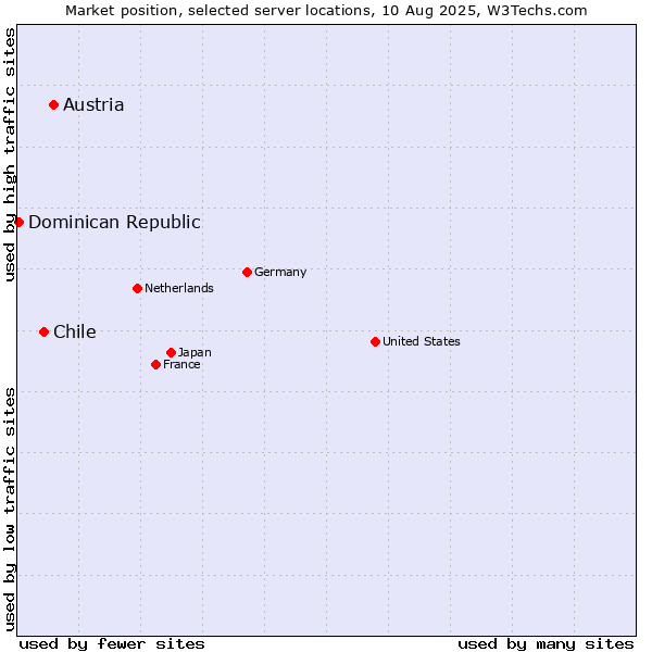 Market position of Austria vs. Chile vs. Dominican Republic