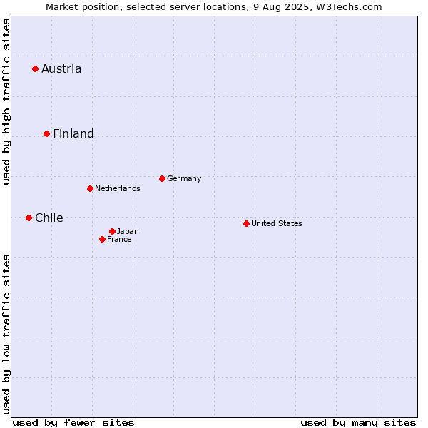 Market position of Finland vs. Austria vs. Chile