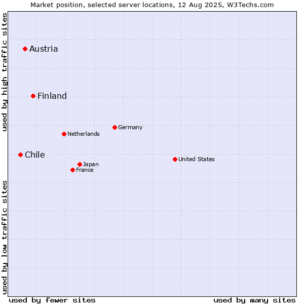 Market position of Finland and territories vs. Austria vs. Chile