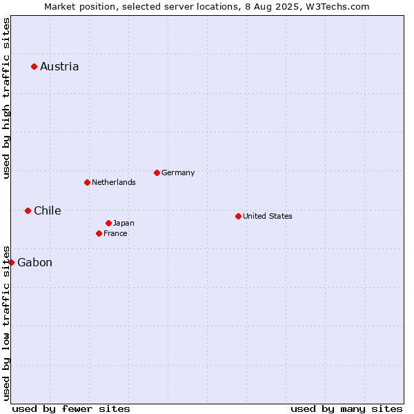 Market position of Austria vs. Chile vs. Gabon