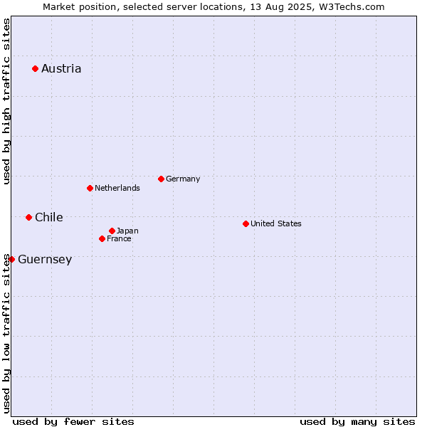 Market position of Austria vs. Chile vs. Guernsey