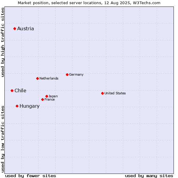 Market position of Hungary vs. Austria vs. Chile
