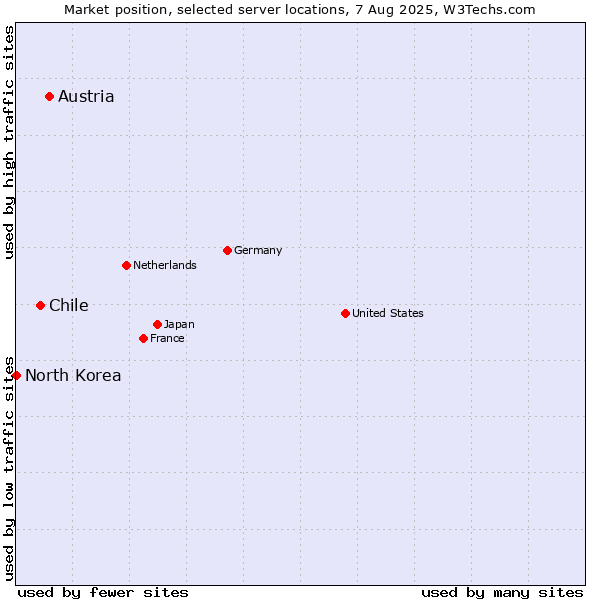 Market position of Austria vs. Chile vs. North Korea